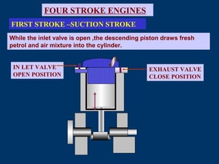 Fig.
IN LET VALVE
OPEN POSITION
EXHAUST VALVE
CLOSE POSITION
FOUR STROKE ENGINES
FIRST STROKE –SUCTION STROKE
While the inlet valve is open ,the descending piston draws fresh
petrol and air mixture into the cylinder.
 