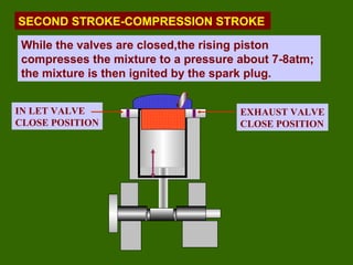 Fig.
IN LET VALVE
CLOSE POSITION
EXHAUST VALVE
CLOSE POSITION
SECOND STROKE-COMPRESSION STROKE
While the valves are closed,the rising piston
compresses the mixture to a pressure about 7-8atm;
the mixture is then ignited by the spark plug.
 