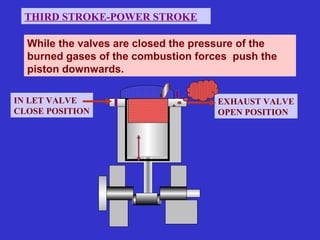 THIRD STROKE-POWER STROKE
While the valves are closed the pressure of the
burned gases of the combustion forces push the
piston downwards.
Fig.
IN LET VALVE
CLOSE POSITION
EXHAUST VALVE
OPEN POSITION
 