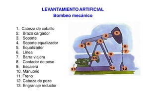 1. Cabeza de caballo
2. Brazo cargador
3. Soporte
4. Soporte equalizador
5. Equalizador
6. Línea
7. Barra viajera
8. Contador de peso
9. Escalera
10. Manubrio
11. Freno
12. Cabeza de pozo
13. Engranaje reductor
LEVANTAMIENTOARTIFICIAL
Bombeo mecánico
 