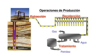 Operaciones de Producción
Recolección
Gas
Agua
Tratamiento
Petróleo
Extracción
 