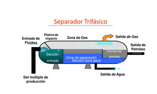 Entrada de
Fluidos
Salida de Gas
Salida de Agua
Salida de
Petróleo
Separador Trifásico
Del múltiple de
producción
Sección para agua
Cámara de
petróleo
Zona de separación
Zona de Gas
Sección
entrada
Platina de
impacto
 