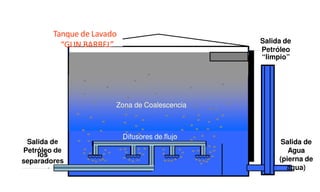 Tanque de Lavado
“GUN BARREL”
Salida de
Petróleo de
los
separadores
Salida de
Agua
(pierna de
agua)
Salida de
Petróleo
“limpio”
Zona de Coalescencia
Difusores de flujo
 