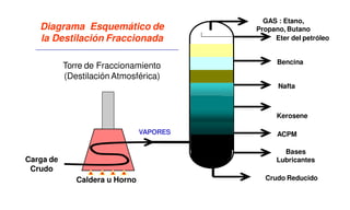 Diagrama Esquemático de
la Destilación Fraccionada
Torre de Fraccionamiento
(Destilación Atmosférica)
Caldera u Horno
GAS : Etano,
Propano, Butano
Carga de
Crudo
Eter del petróleo
Bencina
Nafta
Kerosene
ACPM
Bases
Lubricantes
Crudo Reducido
VAPORES
 
