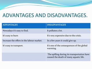 ADVANTAGES AND DISADVANTAGES.
ADVANTAGES                                  DISADVANTAGES

Nowadays it’s easy to find.                 It pollutes a lot.

It’s easy to burn                           It’s very expensive due to the crisis.

Increase the offers in the labour market.   In a few years it could give up.

It's easy to transport.                     It’s one of the consequences of the global
                                            warming.

                                            The spilling during its transportation have
                                            caused the death of many aquatic life.
 