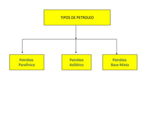 TIPOS DE PETROLEO
Petróleo
Parafínico
Petróleo
Asfáltico
Petróleo
Base Mixta
 