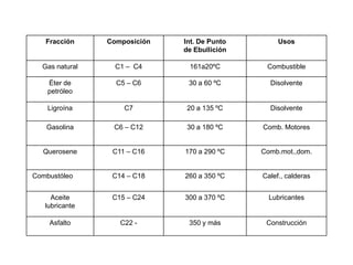 Fracción Composición Int. De Punto
de Ebullición
Usos
Gas natural C1 – C4 161a20ºC Combustible
Éter de
petróleo
C5 – C6 30 a 60 ºC Disolvente
Ligroína C7 20 a 135 ºC Disolvente
Gasolina C6 – C12 30 a 180 ºC Comb. Motores
Querosene C11 – C16 170 a 290 ºC Comb.mot.,dom.
Combustóleo C14 – C18 260 a 350 ºC Calef., calderas
Aceite
lubricante
C15 – C24 300 a 370 ºC Lubricantes
Asfalto C22 - 350 y más Construcción
 