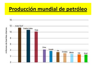 Producción mundial de petróleo
 
