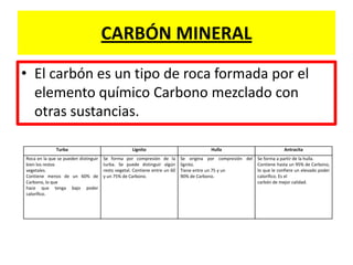 CARBÓN MINERAL
• El carbón es un tipo de roca formada por el
elemento químico Carbono mezclado con
otras sustancias.
Turba Lignito Hulla Antracita
Roca en la que se pueden distinguir
bien los restos
vegetales.
Contiene menos de un 60% de
Carbono, lo que
hace que tenga bajo poder
calorífico.
Se forma por compresión de la
turba. Se puede distinguir algún
resto vegetal. Contiene entre un 60
y un 75% de Carbono.
Se origina por compresión del
lignito.
Tiene entre un 75 y un
90% de Carbono.
Se forma a partir de la hulla.
Contiene hasta un 95% de Carbono,
lo que le confiere un elevado poder
calorífico. Es el
carbón de mejor calidad.
 