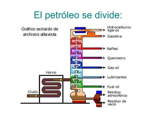 El petróleo se divide: