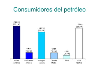 Consumidores del petróleo