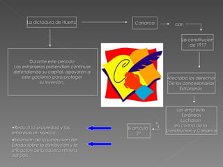 La dictadura de Huerta Durante este periodo  Los extranjeros pretendían continuar defendiendo su capital, apoyaron a  este gobierno para proteger  su inversión.  Carranza con La constitución de 1917 Las empresas  Foráneas Lucharon  en contra de la  Constitución y Carranza Afectaba los derechos De los concesionarios Extranjeros  El articulo  27 Reducir la propiedad y las empresas en México  v s Extensión de la supervisión del Estado sobre la distribución y la utilización de la riqueza minera del país.  