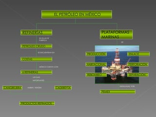 EL PETRÓLEO EN MÉXICO PLATAFORMAS MARINAS CADEREYTA REFINERÍAS PETROLEO CRUDO COSTAS 6 REFINERIAS EN ELLAS SE PURIFICA SE ENCUENTRAN EN MÉXICO CUENTA CON LAS MAS  IMPORTANTES CANGREJERA AMBAS  VENDEN PRODUCTOS REFINADOS PRODUCCIÓN ENLACE DE HABITACIONAL PERFORACIÓN SEPARACIÓN REBOMBEO INSTALADAS  POR  PEMEX 