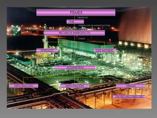 PEMEX 1938 CREADO EN RECURSOS ENERGETICOS PETROLEO GAS NATURAL ADMINISTRAN EXPLORACIÓN EXPLOTACIÓN VENTAS 106.000 MILLONES USD CUENTA CON UN MONOPOLIO PARA LA EXPLOTACIÓN DE COMO LOS  CUALES LA MAS DE 