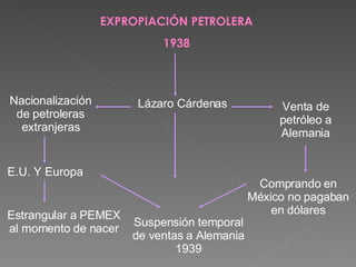 EXPROPIACIÓN PETROLERA 1938 Lázaro Cárdenas Nacionalización de petroleras extranjeras Venta de petróleo a Alemania E.U. Y Europa Estrangular a PEMEX al momento de nacer Comprando en México no pagaban en dólares Suspensión temporal de ventas a Alemania 1939 