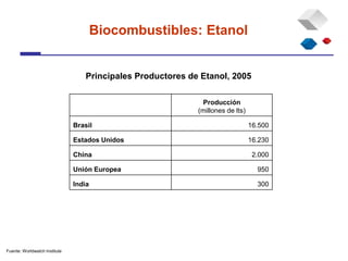 Principales Productores de Etanol, 2005
Fuente: Worldwatch Institute
Producción
(millones de lts)
Brasil 16.500
Estados Unidos 16.230
China 2.000
Unión Europea 950
India 300
Biocombustibles: Etanol
 