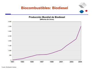 Fuente: Worldwatch Institute
Producción Mundial de Biodiesel
(Millones de Litros)
Biocombustibles: Biodiesel
 