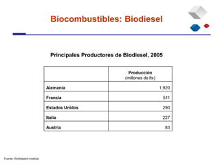 Principales Productores de Biodiesel, 2005
Fuente: Worldwatch Institute
Producción
(millones de lts)
Alemania 1.920
Francia 511
Estados Unidos 290
Italia 227
Austria 83
Biocombustibles: Biodiesel
 