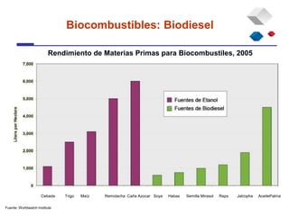 Rendimiento de Materias Primas para Biocombustiles, 2005
Fuente: Worldwatch Institute
Cebada Trigo Maíz Remolacha Caña Azúcar Soya Habas Semilla Mirasol Raps Jatropha AceitePalma
Biocombustibles: Biodiesel
 