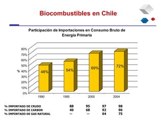 48% 54%
69% 72%
0%
10%
20%
30%
40%
50%
60%
70%
80%
%
1990 1995 2000 2004
Participación de Importaciones en Consumo Bruto de
Energía Primaria
% IMPORTADO DE CRUDO 88 95 97 98
% IMPORTADO DE CARBON 40 68 92 96
% IMPORTADO DE GAS NATURAL -- -- 64 75
Biocombustibles en Chile
 