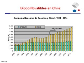 0
1.000
2.000
3.000
4.000
5.000
6.000
7.000
8.000
9.000
1
9
9
0
1
9
9
2
1
9
9
4
1
9
9
6
1
9
9
8
2
0
0
0
2
0
0
2
2
0
0
4
2
0
0
6
2
0
0
8
2
0
1
0
2
0
1
2
2
0
1
4
MILES
m3
GASOLINA DIESEL
PROYECCIÓN
Fuente: CNE
Evolución Consumo de Gasolina y Diesel, 1990 - 2014
Biocombustibles en Chile
 