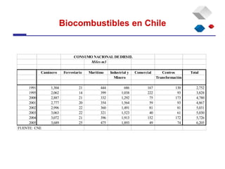 Biocombustibles en Chile
CONSUMO NACIONAL DEDIESEL
Miles m3
Caminero Ferroviario Marítimo Industrial y Comercial Centros Total
Minero Transformación
1991 1,304 21 444 686 167 130 2,752
1995 2,062 14 399 1,038 222 93 3,828
2000 2,887 21 332 1,292 75 173 4,780
2001 2,777 20 354 1,564 59 93 4,867
2002 2,996 22 360 1,491 81 81 5,031
2003 3,063 22 321 1,523 40 61 5,030
2004 3,072 21 396 1,913 152 172 5,726
2005 3,689 25 475 1,893 49 74 6,205
FUENTE: CNE
 