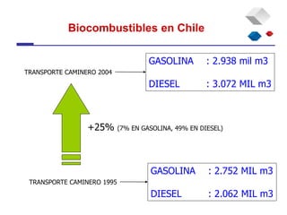 Biocombustibles en Chile
+25% (7% EN GASOLINA, 49% EN DIESEL)
TRANSPORTE CAMINERO 1995
GASOLINA : 2.752 MIL m3
DIESEL : 2.062 MIL m3
TRANSPORTE CAMINERO 2004
GASOLINA : 2.938 mil m3
DIESEL : 3.072 MIL m3
 