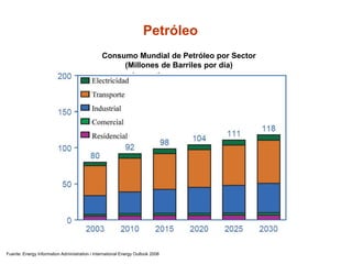 Consumo Mundial de Petróleo por Sector
(Millones de Barriles por día)
Fuente: Energy Information Administration / International Energy Outlook 2006
Petróleo
 