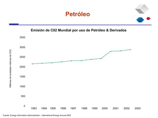 0
500
1000
1500
2000
2500
3000
3500
1 2 3 4 5 6 7 8 9 10 11
1993 1994 1995 1996 1997 1998 1999 2000 2001 2002 2003
Emisión de C02 Mundial por uso de Petróleo & Derivados
Fuente: Energy Information Administration - International Energy Annual 2003
Petróleo
Millones
de
toneladas
métricas
de
CO2
 