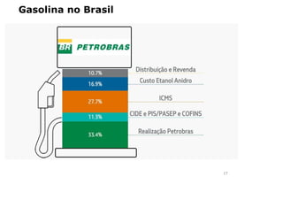 Gasolina no Brasil
PREÇO DA GASOLINA (Ref. PETROBRÁS)
26%
0,65
Petrobrás
21%
0,525
CIDE + PIS/CONFINS
32%
0,8
ICMS
6%
0,15
Álcool Anidro
15%
0,375
Distribuição e revenda
Porcentagem
Preço (R$ / L)
Referência
TOTAL = 2,50 R$/ LITRO
17
 