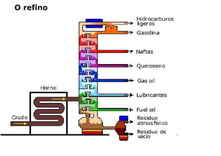 O refino
7
 
