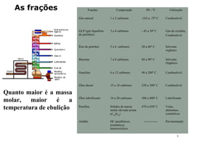 As frações Frações Composição PE / ºC Utilização
Gás natural 1 a 2 carbonos -162 a -75º C Combustível
GLP (gás liquefeito
do petróleo)
3 a 4 carbonos - 42 a 20º C Gás de cozinha,
Combustível
Éter de petróleo 5 a 6 carbonos 20 a 60º C Solvente
orgânico
Benzina 7 a 8 carbonos 60 a 90º C Solvente
Orgânico
Gasolina 6 a 12 carbonos 40 a 200º C Combustível
Óleo diesel 15 a 18 carbonos 250 a 300º C Combustível
Óleo lubrificante 16 a 20 carbonos 300 a 400º C Lubrificante
Parafina Sólidos de massa
molar elevada acima
(C36H74)
470 a 650º C Velas,
alimentos,
cosméticos.
Asfalto HC parafínicos,
aromáticos,
heterocíclicos.
------------- Pavimentação
Quanto maior é a massa
molar, maior é a
temperatura de ebulição
8
 