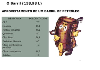 O Barril (158,98 L)
DERIVADO PORCENTAGEM
GLP 7,7
Gasolina 16,1
Naftas e solventes 11,2
Querosene 4,7
Óleo diesel 34,1
Derivados diversos 6,7
Óleos lubrificantes e
parafinas
1,2
Óleos combustíveis 16,5
Asfaltos 1,8
APROVEITAMENTO DE UM BARRIL DE PETRÓLEO:
9
 