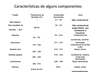 Características de alguns componentes
FraçãoFração Temperatura deTemperatura de
Ebulição (ºC)Ebulição (ºC)
ComposiçãoComposição
AproximadaAproximada
UsosUsos
Gás residualGás residual
-- C1 – C2C1 – C2 Gás combustívelGás combustível
Gás Liquefeito deGás Liquefeito de
PetróleoPetróleo - GLP- GLP
Até 40Até 40
C3 – C4C3 – C4 Gás combustívelGás combustível
engarrafado, usoengarrafado, uso
doméstico edoméstico e
industrialindustrial
GasolinaGasolina
40 - 17540 - 175
C5 – C10C5 – C10 Combustível deCombustível de
automóveis, solventeautomóveis, solvente
QueroseneQuerosene
175 – 235175 – 235
C11 – C12C11 – C12 Iluminação,Iluminação,
combustíveis de aviõescombustíveis de aviões
a jatoa jato
Gasóleo leveGasóleo leve
235 – 305235 – 305
C13 – C17C13 – C17 Diesel, fornosDiesel, fornos
Gasóleo pesadoGasóleo pesado
305 – 400305 – 400
C18 – C25C18 – C25 Combustível, matéria-Combustível, matéria-
prima paraprima para
lubrificanteslubrificantes
LubrificantesLubrificantes
400 - 510400 - 510
C26 – C38C26 – C38 Óleos lubrificantesÓleos lubrificantes
ResíduoResíduo
Acima de 510Acima de 510
C38 +C38 + Asfalto, piche,Asfalto, piche,
impermeabilizantes
 