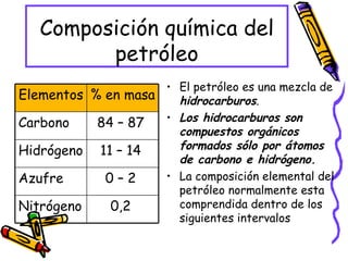 Composición química del petróleo El petróleo es una mezcla de  hidrocarburos . Los hidrocarburos son compuestos orgánicos formados sólo por átomos de carbono e hidrógeno. La composición elemental del petróleo normalmente esta comprendida dentro de los siguientes intervalos 0,2  Nitrógeno 0 – 2  Azufre 11 – 14  Hidrógeno 84 – 87  Carbono  % en masa Elementos 