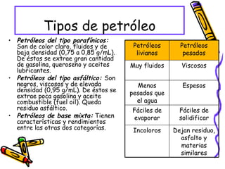 Tipos de petróleo Petróleos del tipo parafínicos:  Son de color claro, fluidos y de baja densidad (0,75 a 0,85 g/mL). De éstos se extrae gran cantidad de gasolina, queroseno y aceites lubricantes. Petróleos del tipo asfáltico:  Son negros, viscosos y de elevada densidad (0,95 g/mL). De éstos se extrae poca gasolina y aceite combustible (fuel oil). Queda residuo asfáltico. Petróleos de base mixta:  Tienen características y rendimientos entre las otras dos categorías. Dejan residuo, asfalto y materias similares Incoloros Fáciles de solidificar Fáciles de evaporar Espesos Menos pesados que el agua Viscosos Muy fluidos Petróleos pesados Petróleos livianos 