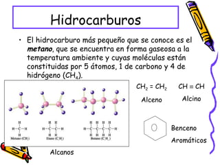 Hidrocarburos El hidrocarburo más pequeño que se conoce es el  metano , que se encuentra en forma gaseosa a la temperatura ambiente y cuyas moléculas están constituidas por 5 átomos, 1 de carbono y 4 de hidrógeno (CH 4 ). CH 2  = CH 2 Alceno CH    CH Alcino Alcanos Benceno Aromáticos 