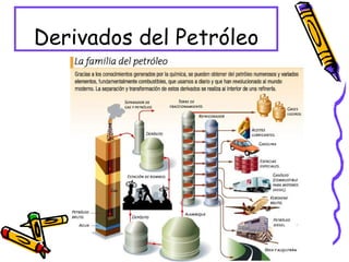 Derivados del Petróleo 