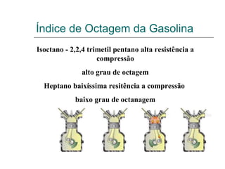 Índice de Octagem da Gasolina
Isoctano - 2,2,4 trimetil pentano alta resistência a
                    compressão
              alto grau de octagem
  Heptano baixíssima resitência a compressão
            baixo grau de octanagem
 
