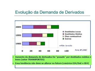 Evolução da Demanda de Derivados
 
