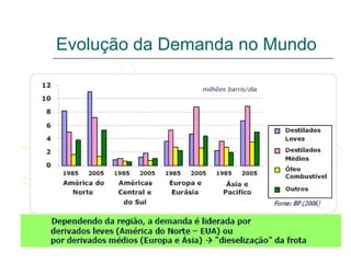 Evolução da Demanda no Mundo
 