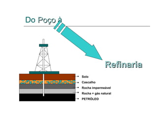 Do Poço à




                          Refinaria
            Solo
            Cascalho
            Rocha impermeável
            Rocha + gás natural
            PETRÓLEO
 