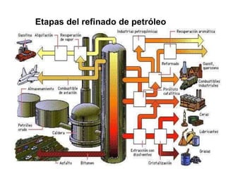 Etapas del refinado de petróleo
 