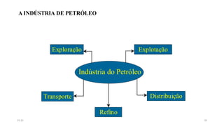 A INDÚSTRIA DE PETRÓLEO
Distribuição
Refino
Transporte
Exploração Explotação
Indústria do Petróleo
1015:31
 