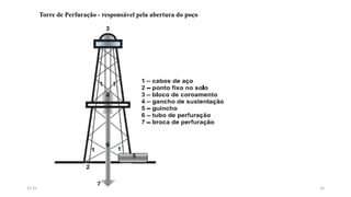 Torre de Perfuração - responsável pela abertura do poço
1415:31
 