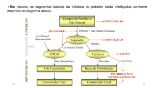 Em resumo, os segmentos básicos da indústria do petróleo estão interligados conforme
mostrado no diagrama abaixo.
Campos de Petróleo e
Gás Natural
Gás Natural Seco
Separador
RefinariaUPGN
Consumidor Final
Bases de Distribuição
Consumidor Final
Gás Canalizado
Derivados
Gás Natural
Não-associado
Gás Natural Úmido
Petróleo
Petróleo + Gás Natural Associado
EXPLORAÇÃO
EXPLOTAÇÃO
REFINO
DISTRIBUIÇÃO E
COMERCIALIZAÇÃO
Importação
TRANSPORTE
DOWNSTREAMUPSTREAM
2215:31
 