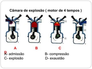 Câmara de explosão ( motor de 4 tempos )
A B C
DA- admissão B- compressão
C- explosão D- exaustão
 