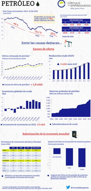 Previsiones de la evolución del Petróleo (Infografía) Circulo de Empresarios