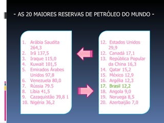 - AS 20 MAIORES RESERVAS DE PETRÓLEO DO MUNDO -
1. Arábia Saudita
264,3
2. Irã 137,5
3. Iraque 115,0
4. Kuwait 101,5
5. Emirados Árabes
Unidos 97,8
6. Venezuela 80,0
7. Rússia 79.5
8. Líbia 41,5
9. Cazaquistão 39,8 1
10. Nigéria 36,2
12. Estados Unidos
29,9
12. Canadá 17,1
13. República Popular
da China 16,3
14. Qatar 15,2
15. México 12,9
16. Argélia 12,3
17. Brasil 12,2
18. Angola 9,0
19. Noruega 8,5
20. Azerbaijão 7,0
 