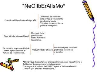*NeOlIbErAlIsMo* Procede del liberalismo del siglo XIX La libertad del individuo como principio fundamental para la convivencia. El hombre ha nacido libre e igual sus semejantes. Siglo XX: doctrina neoliberal: El estado debe participar en forma mínima en la economía. Se necesita mayor cantidad de bienes o productos que el  número de consumidores. Productividad y eficacia Necesarios para solucionar problemas económicos y sociales. * El individuo debe estar por encima del Estado, pero no sustituirlo y la libertad de competencia es indispensable. * Se organizó la política SALINISTA pero la limitaba el marco Jurídico y se procedió a modificarlo. 